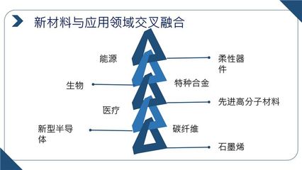 深蓝智库:新材料领域如何担当大任且不负众望