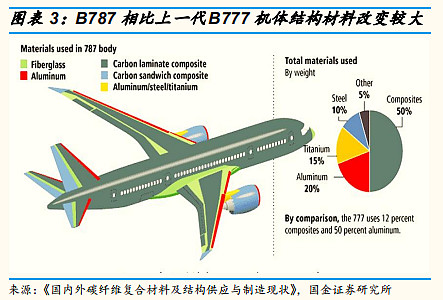 航空新材料深度研究报告 乘数效应下的航空合金新材料